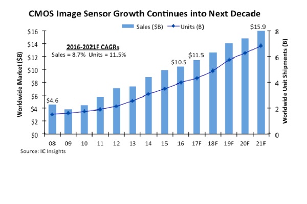 , Nonstop CMOS Image Sensor Sales Records Seen Through 2021