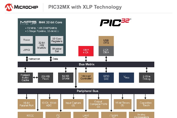 , Latest PIC32 family increases performance while reducing power consumption