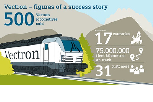 , Munich-Allach plant wins order for 500th electric Vectron locomotive
