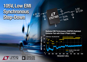 , 105V, 2.3A Synchronous Step-Down Regulator Delivers 96% Efficiency with Ultralow EMI/EMC Emissions