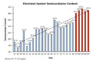 , Semi Content in Electronic Systems Forecast to Set New Record in 2017