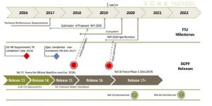 , 5G – It’s Not Here Yet, but Closer Than You Think The race to define 5G may be ending, but the process to design and deploy 5G technology is just beginning