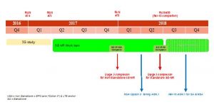 , 5G – It’s Not Here Yet, but Closer Than You Think The race to define 5G may be ending, but the process to design and deploy 5G technology is just beginning