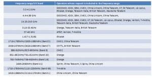 , 5G – It’s Not Here Yet, but Closer Than You Think The race to define 5G may be ending, but the process to design and deploy 5G technology is just beginning