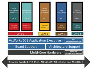 , VxWorks 653 Multi-core Edition Update:  Why COTS Certification Evidence Matters