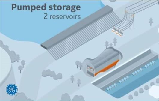, GE Renewable Energy books $100+MM deal for Hydro Pumped Storage Project in Israel