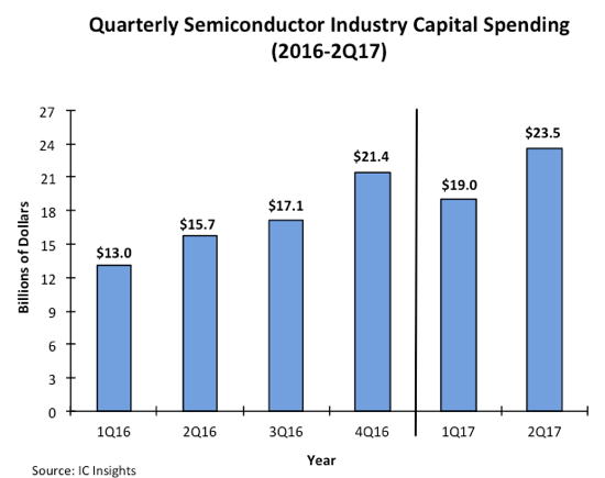 , Semiconductor Industry Capital Spending Forecast to Jump 20% in 2017
