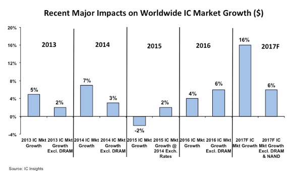 , Significant Mid-Year Revision to 2017 IC Market Forecast