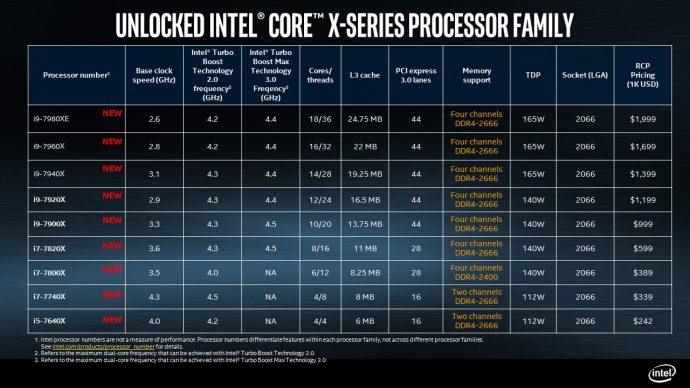 , Intel Unveils Full Intel Core X-series Processor Family Specs; 14- to 18-Core Processors Available Starting in September