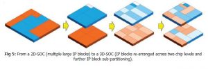 , 3D systems-on-chip: a clever partition-ing of circuits to improve area, cost, power and performance