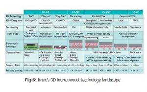 , 3D systems-on-chip: a clever partition-ing of circuits to improve area, cost, power and performance