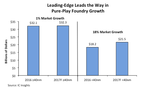 , Leading-Edge Paves the Way For Pure-Play Foundry Growth