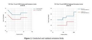 , Considering EMC Emissions Early in the Design Process
