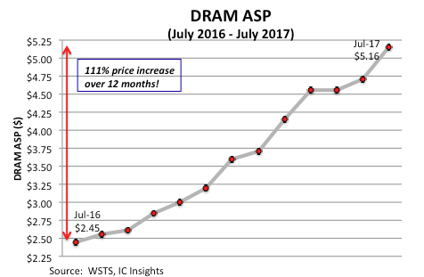 , The Adversarial Relationship of the DRAM User and Producer Continues
