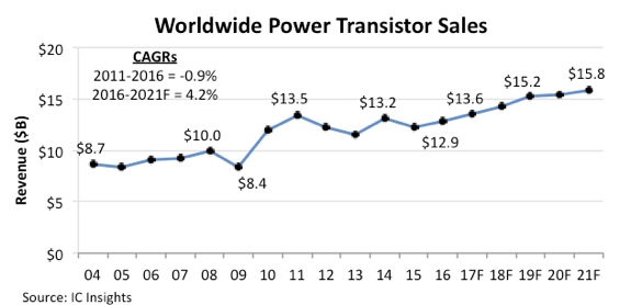 , Power Transistor Growth Returns After Volatile Period