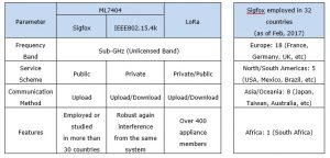 , The Industry’s First Dual-Mode LPWA (Low Power Wide Area) Compliant Wireless Communication LSI