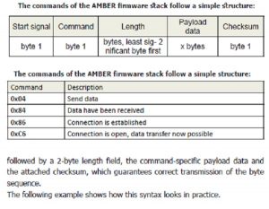 , Easy to Integrate BLE module from AMBER wireless for smart IoT solutions
