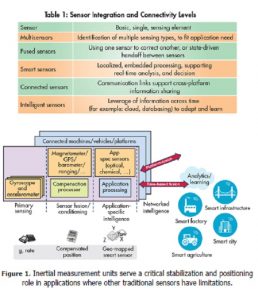 , The Autonomous Factory: Inertial Sensors Conquer IoMT Challenges