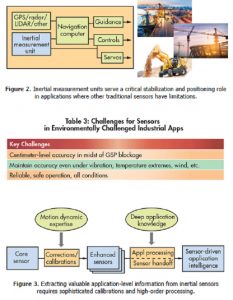 , The Autonomous Factory: Inertial Sensors Conquer IoMT Challenges