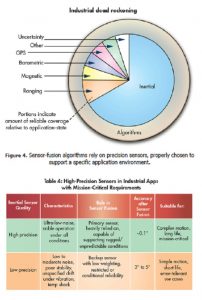 , The Autonomous Factory: Inertial Sensors Conquer IoMT Challenges