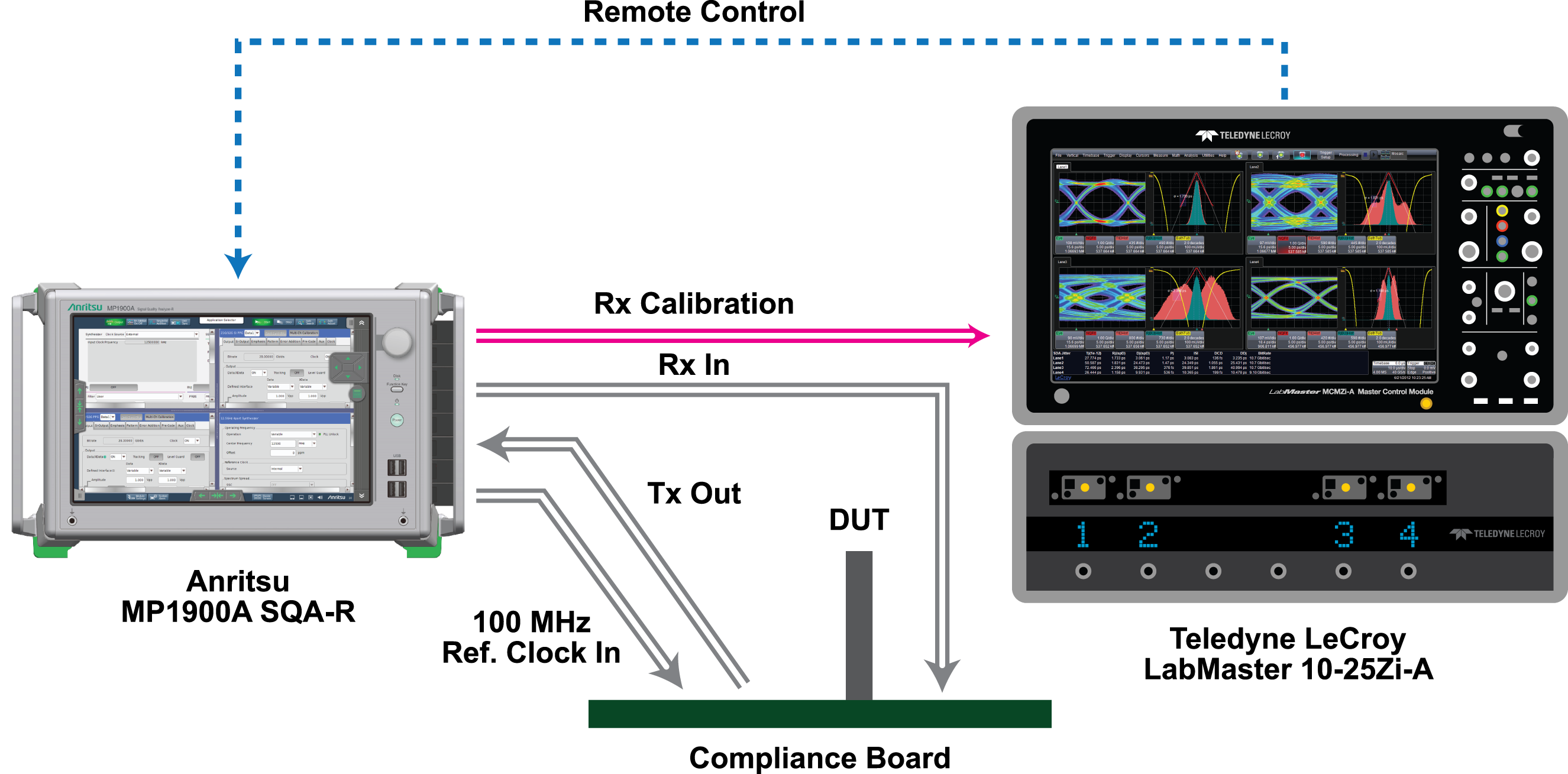 , Anritsu, Teledyne LeCroy Integrate Best-in-Class Solutions to Create Industry&rsquo;s Most Comprehensive PCI Express&reg; 4.0 Test System