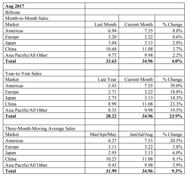 , Monthly Semiconductor Sales Reach $35 Billion Globally for First Time in August
