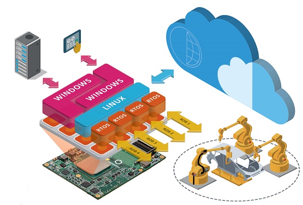 , congatec virtualizes robust COM Express Type 7 Server-on-Module