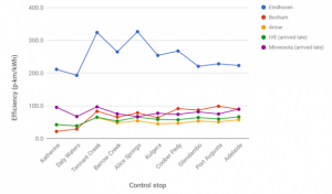 , Stella Vie wins World Solar Challenge 2017
