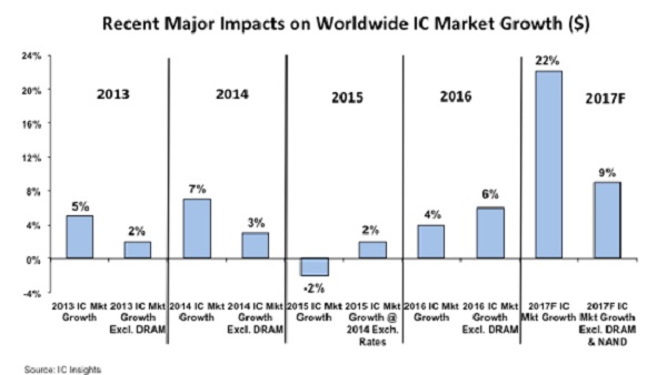 , IC Insights Raises 2017 IC Market Forecast to +22%