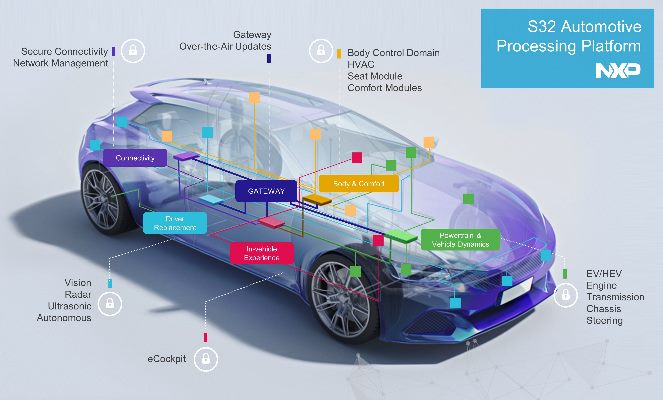 , NXP Announces New Automotive Processing Platform that Brings Future Vehicles to Market Faster