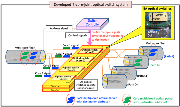 , The World-record 53.3 Tb/s Optical Switching Capacity for Data-center Networks