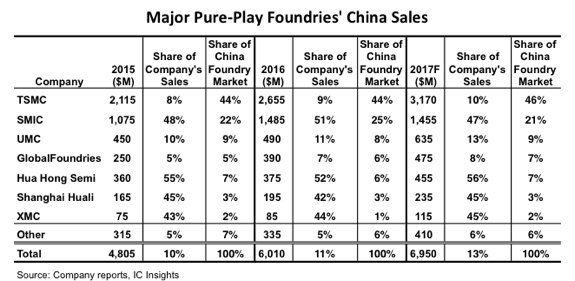 , Pure-Play Foundries Boosting Their Presence in China