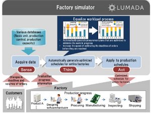 , Hitachi Launches the Systems to Automatically Generate Optimized Production Schedules and 3D Work Instructions as a Solution Core for the IoT Platform “Lumada”