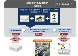 , Hitachi Launches the Systems to Automatically Generate Optimized Production Schedules and 3D Work Instructions as a Solution Core for the IoT Platform “Lumada”