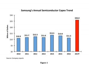 , Will Samsung’s 2017 Semi Capex Deliver Knockout Blow to Competition?