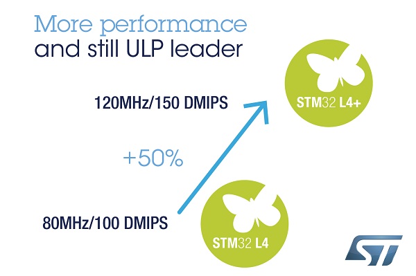 , Next-Generation Smart Objects Can Do More and Consume Less with New STM32L4+ Microcontrollers Series from STMicroelectronics