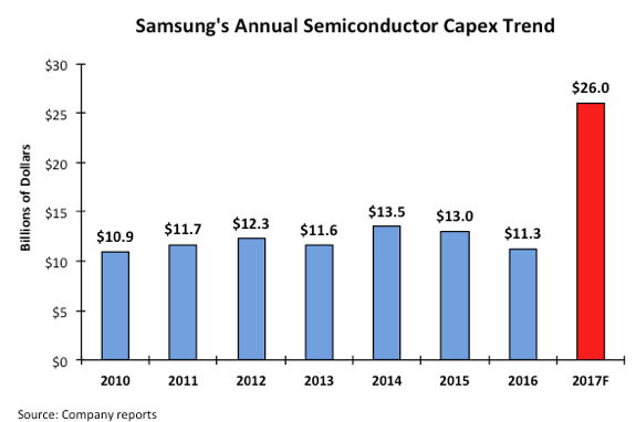 , Will Samsung’s 2017 Semi Capex Deliver Knockout Blow to Competition?