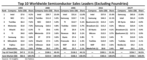 , Samsung Forecast to Top Intel as the #1 Semiconductor Supplier in 2017