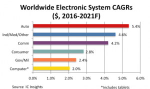 , Automotive Electronic Systems Growth Strongest Through 2021