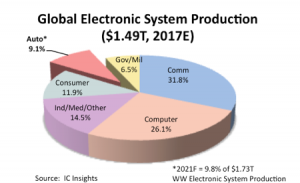 , Automotive Electronic Systems Growth Strongest Through 2021