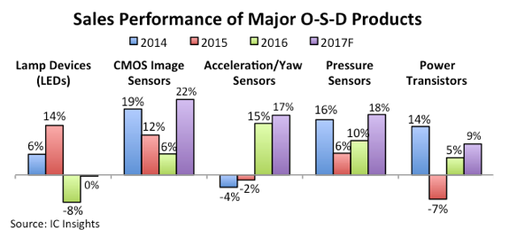 , Optoelectronics, Sensors/Actuators and Discretes Climb