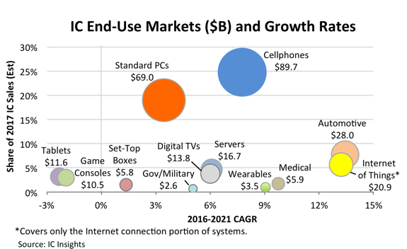 , Automotive and IoT Will Drive IC Growth Through 2021