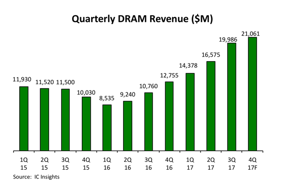 , 4Q DRAM Sales Put Exclamation Point On An Amazing Year of Growth