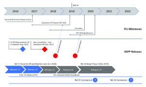 , 5G – It’s Not Here Yet, but Closer Than You Think The race to define 5G may be ending, but the process to design and deploy 5G technology is just beginning