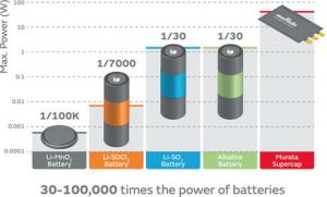 , What role will supercapacitors play in the design of future energy systems?