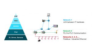 , TSN: Converged Network for Industrial IoT