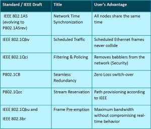 , TSN: Converged Network for Industrial IoT