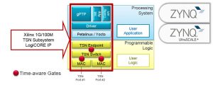 , TSN: Converged Network for Industrial IoT