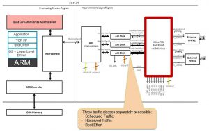 , TSN: Converged Network for Industrial IoT