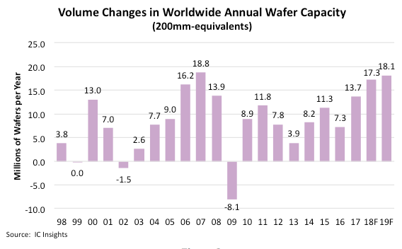 , New IC Manufacturing Lines to Boost Total Industry Wafer Capacity 8%